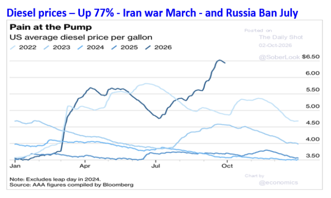 diesel prices