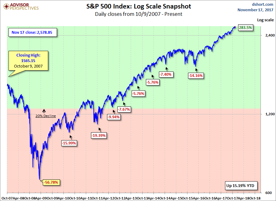 S&P 500 MAs
