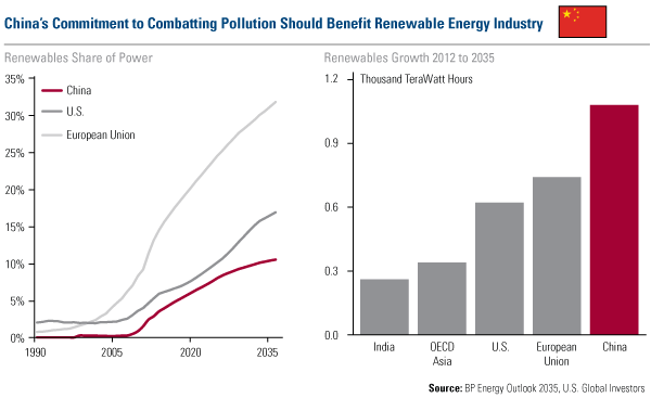 China's Commitment to Combatting Pollution Should Benefit Renewable Energy Industry