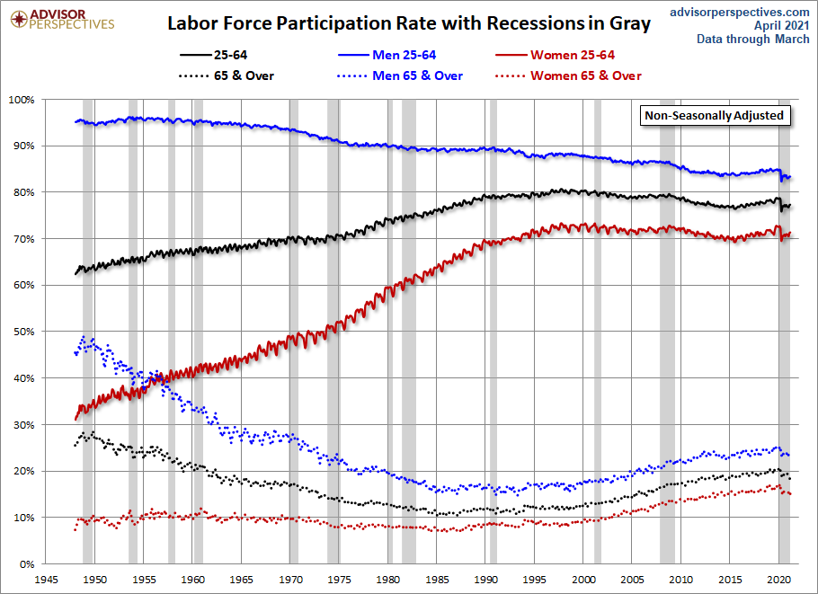 LFPR Growth