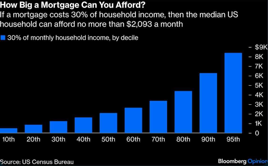 how big a mortgage can you afford