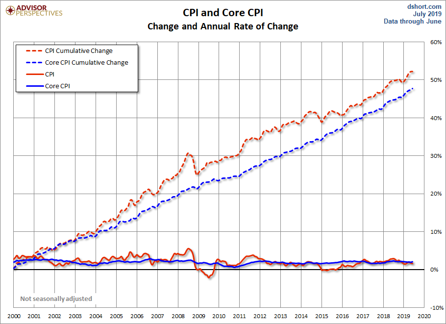 CPI and Core CPI