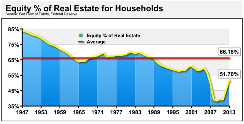 equity % of real estate for households equity % of real estate for households