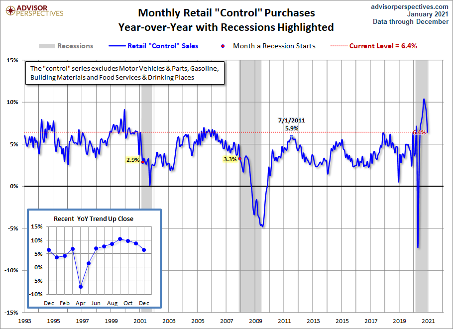 Control Sales YoY