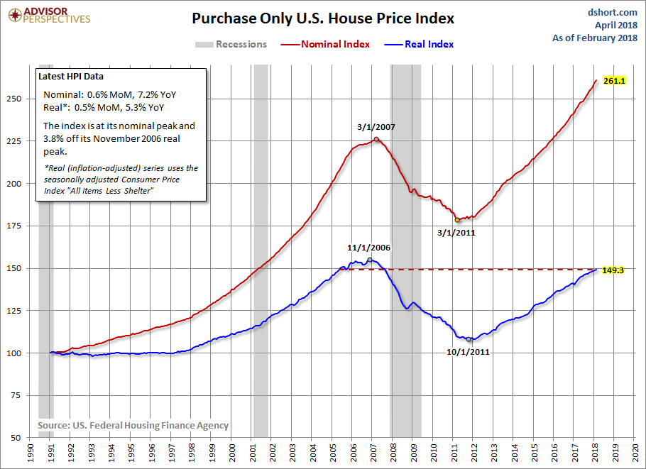 House Price Index