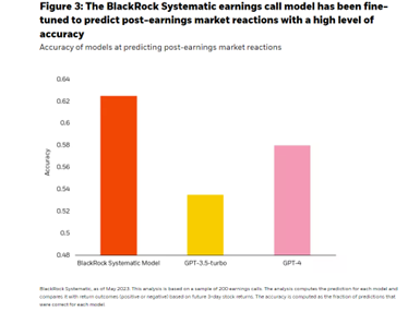 The BlackRock Systematic earnings call model has been fine-tuned to predict post-earnings market reactions with a high level of accuracy