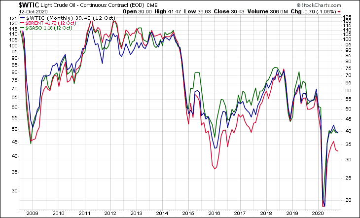 WTIC BRENT GASO