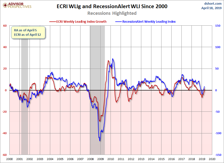 RecessionALERT and ECRI WLI Growth