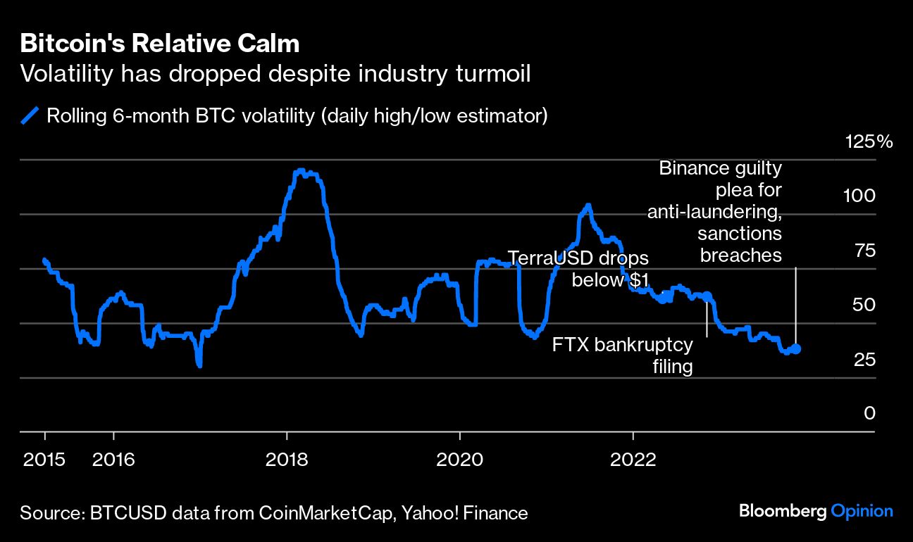 Bitcoin's Relative Calm