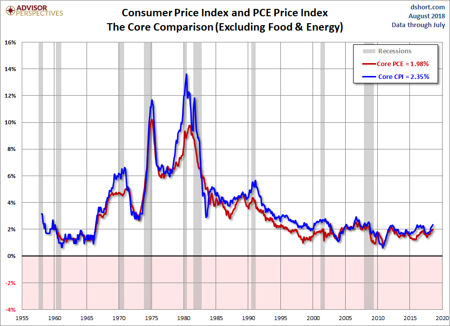 CPI PCE Core Comparison