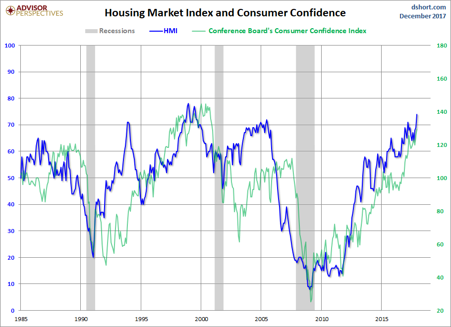 HMI and Consumer Confidence