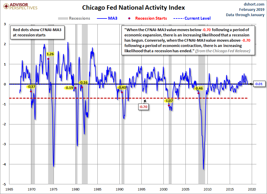 CFNAI and Recessions