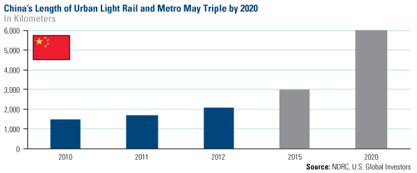 Chinas Light Rail Length May Triple