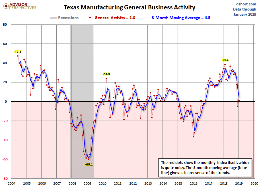 Dallas Fed Manufacturing