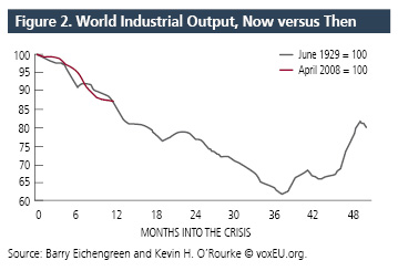 World Ind. Output