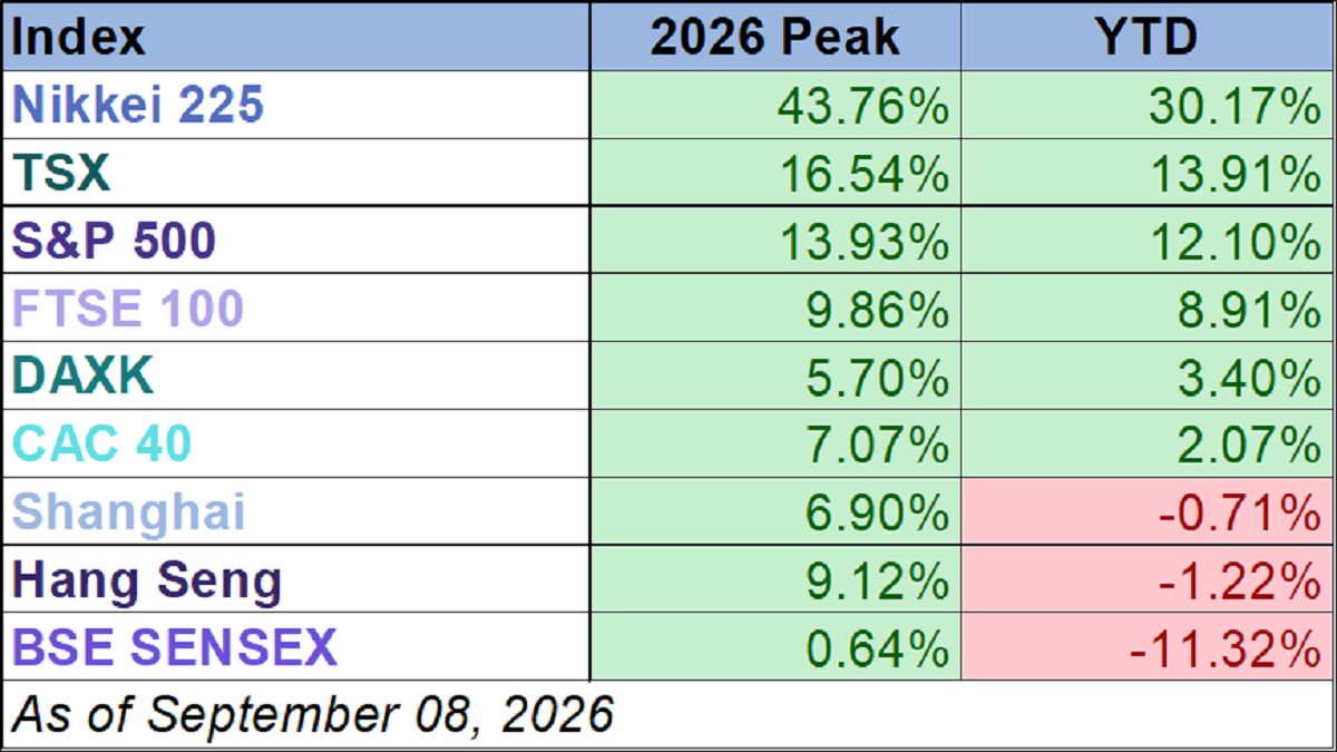 World Markets Watchlist 2025 YTD performance