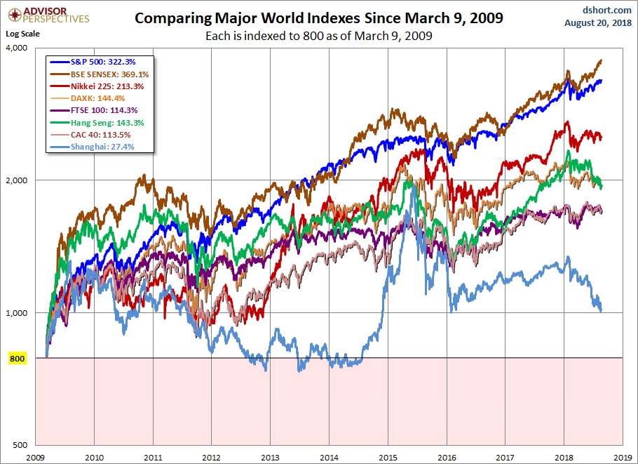 World Markets since March 2009
