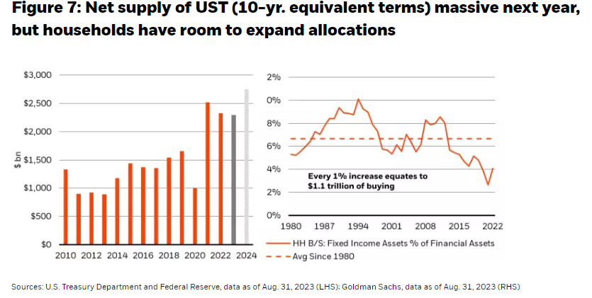 Net supply of UST (10-yr. equivalent terms) massive next year, but households have room to expand allocations