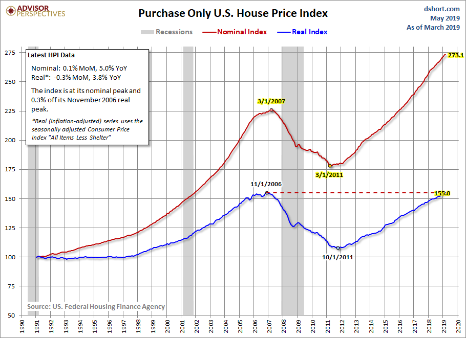 House Price Index