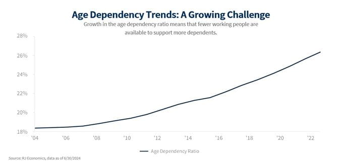 Age Dependency Trends_A Growing Challenge