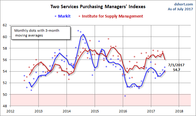 Markit Services PMI