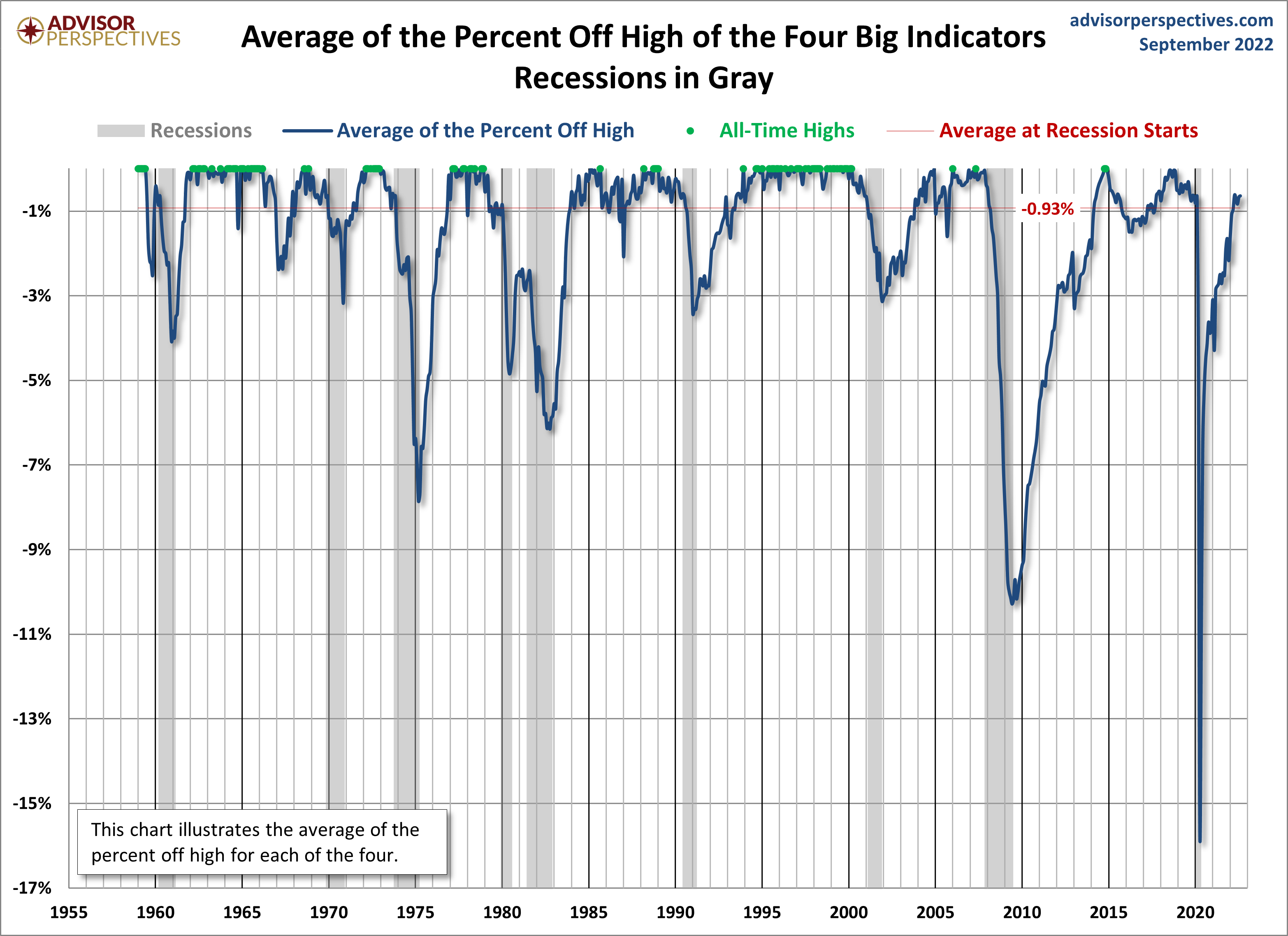 Big Four Average Since 1959