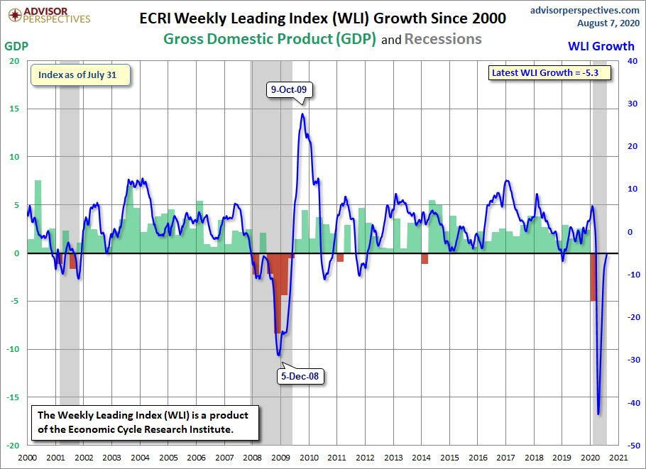 WLI Growth since 2000