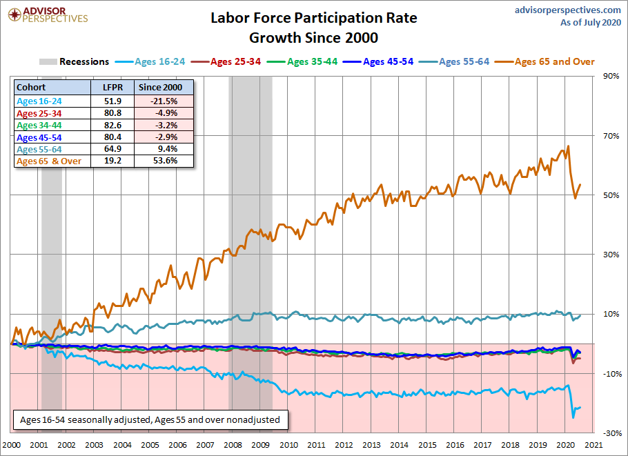 Six Cohort Growth Since 2000
