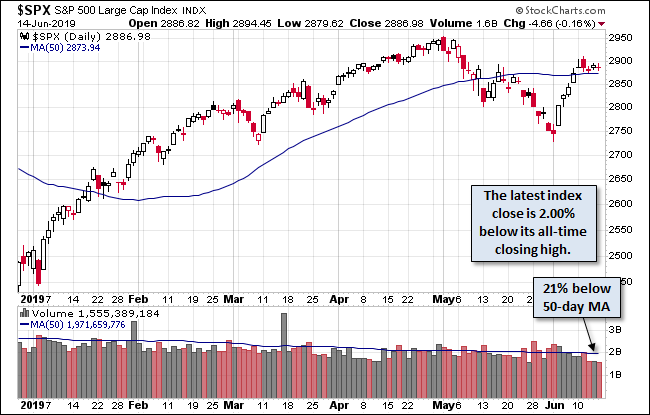 S&P 500