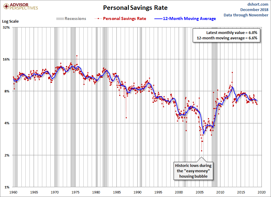 Personal Savings Rate
