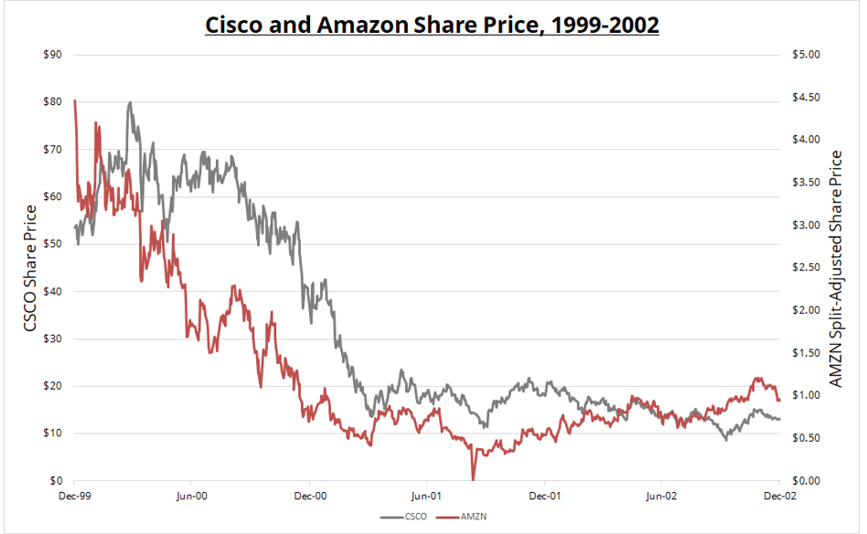 cisco and amazon