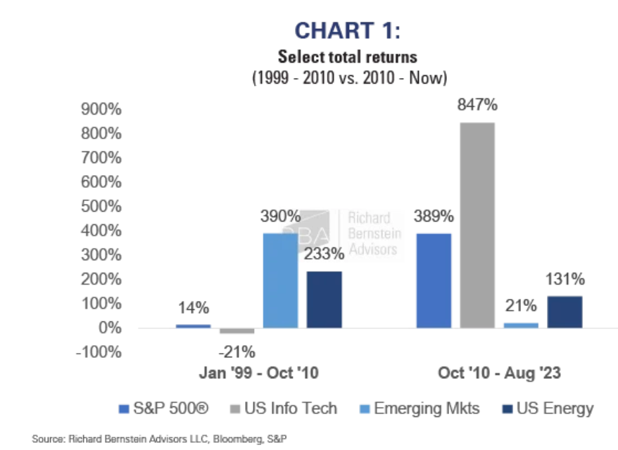 Chart 1