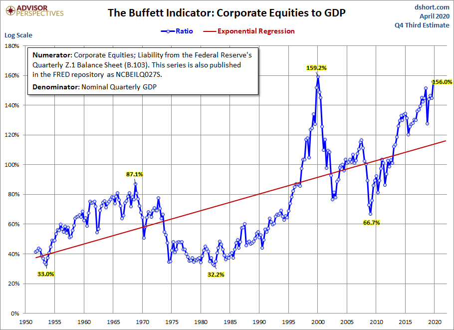 Buffett Indicator with Regression