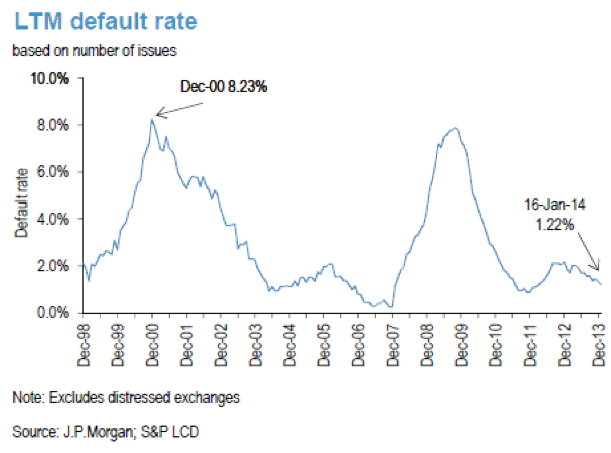 LTM default rate