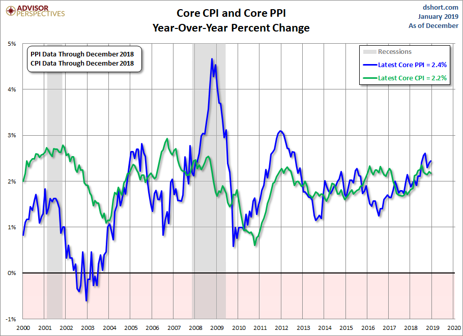 PPI CPI Core Comparison