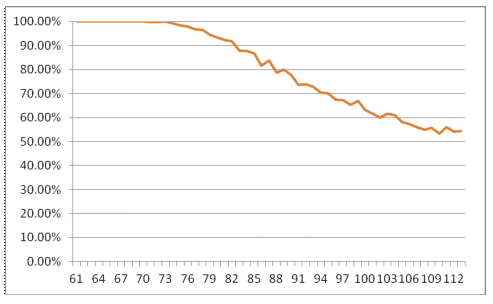 Probability the cash flow from the passive portfolio will equal that of the VA+GMWB