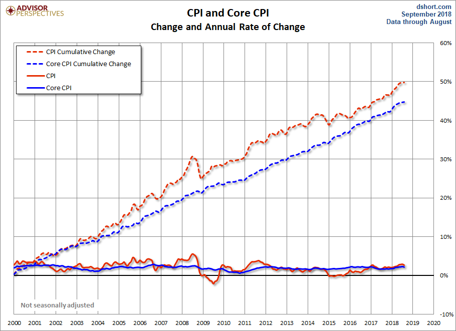 CPI and Core CPI