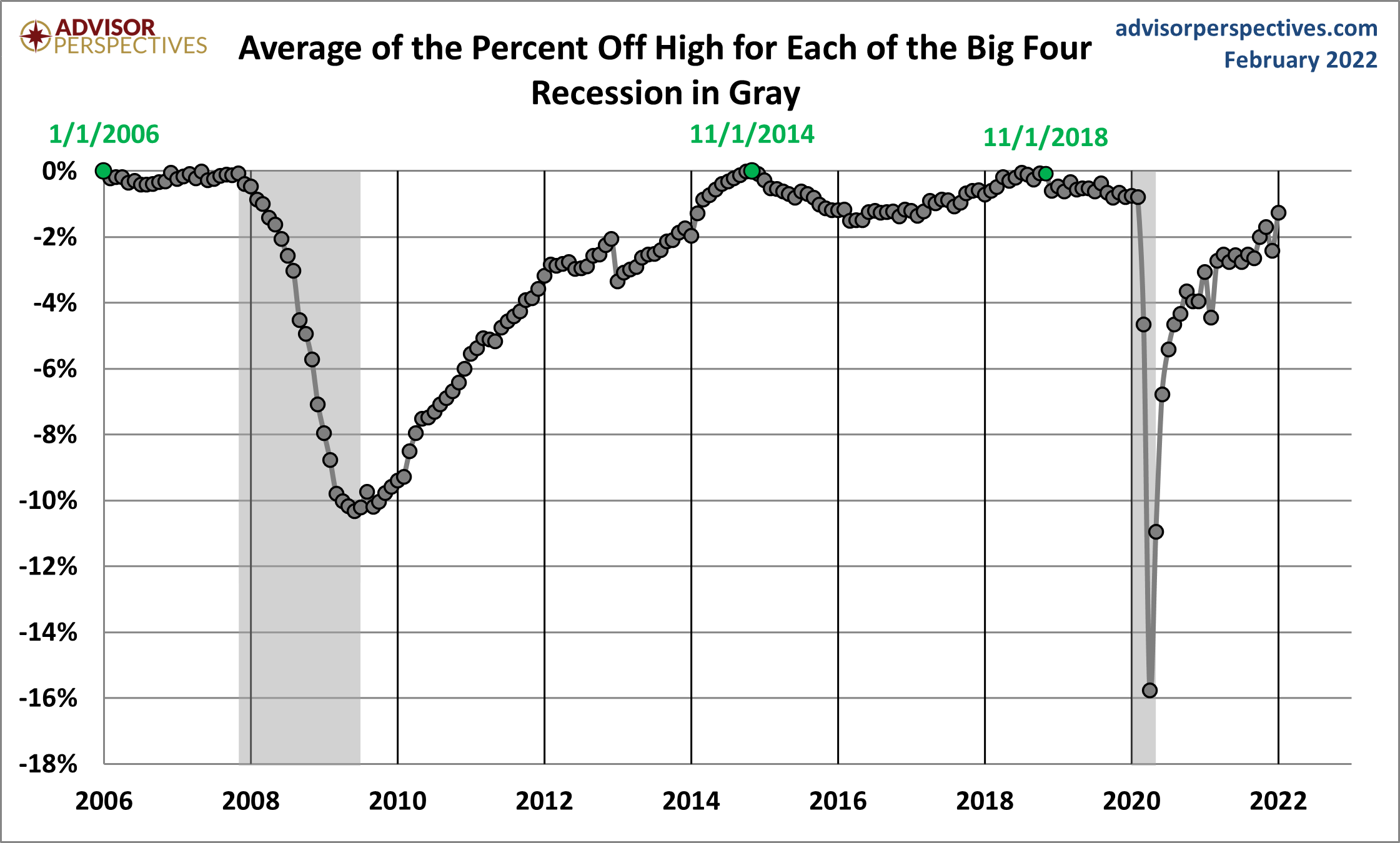 Average Since 2007