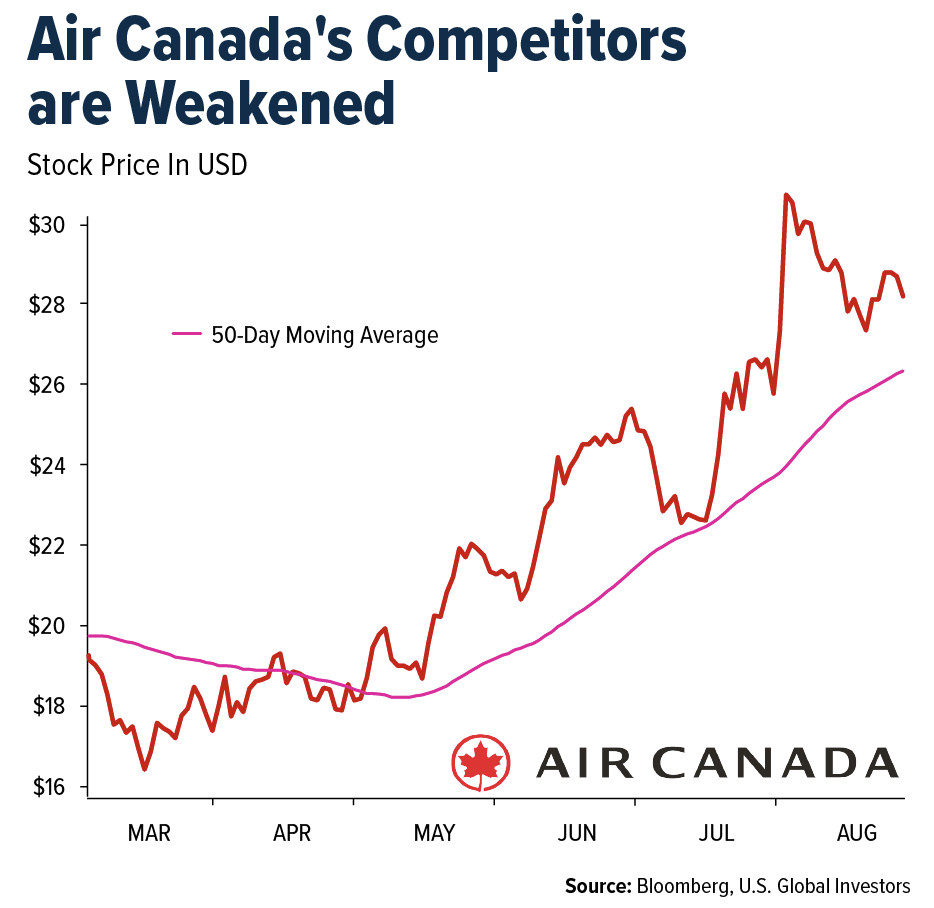aire-canada-competitors