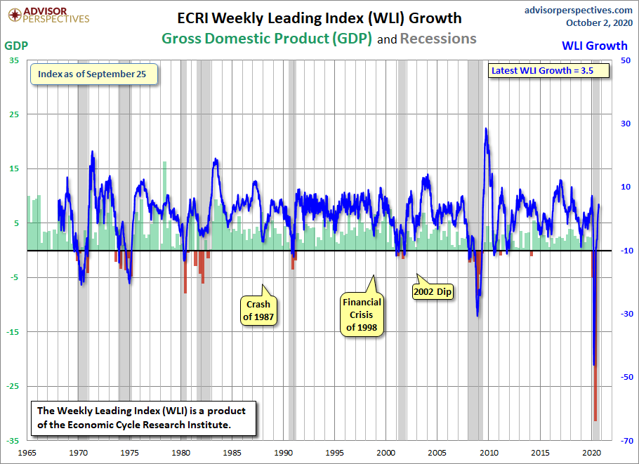 WLI Growth since 1965