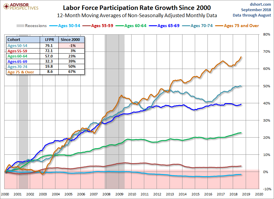 Growth of the Older Cohorts since 2000