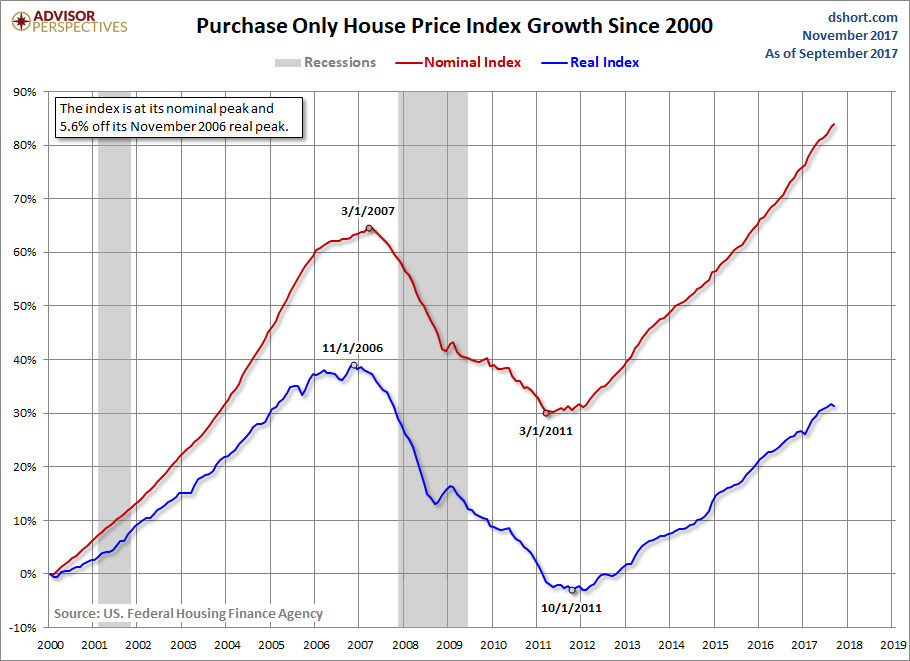 HPI Growth since 2000