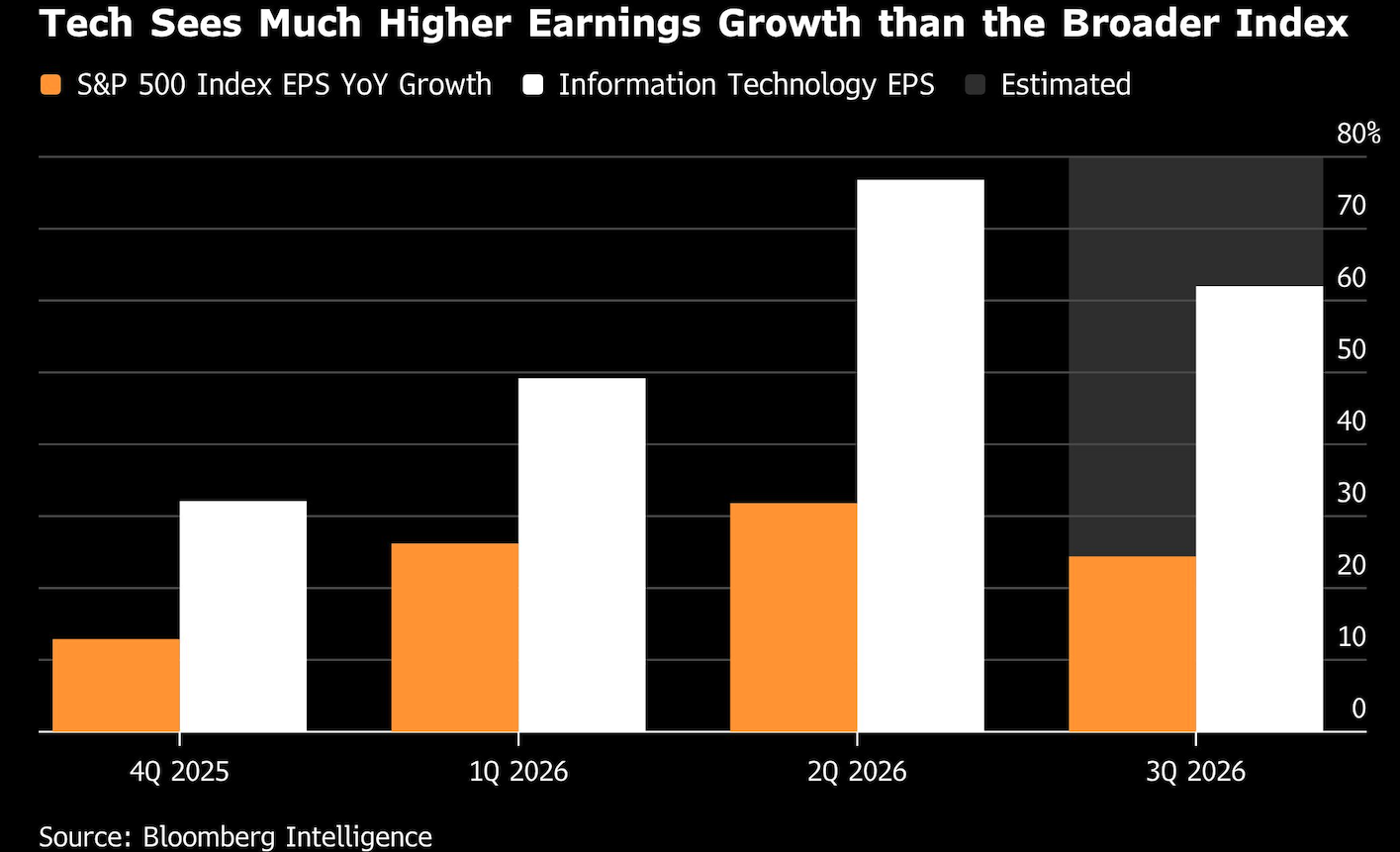 tech sees much higher