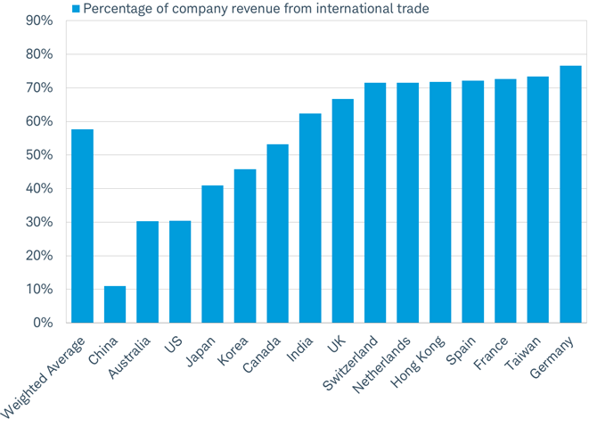 Over half of the world’s corporate revenue comes from international trade