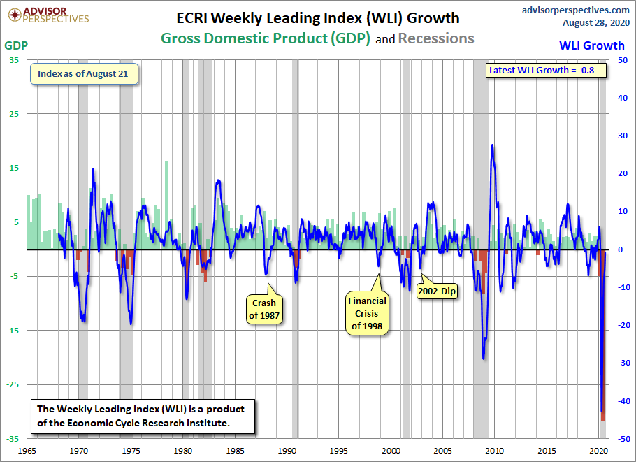 WLI Growth since 1965