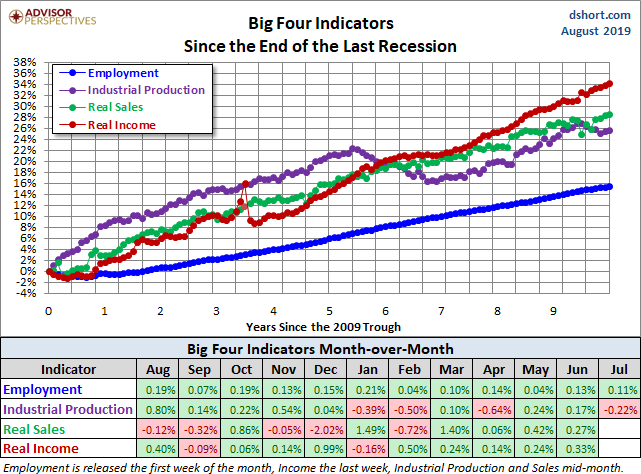 Big Four Since the 2009 Trough
