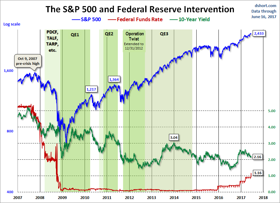 Fed Intervention