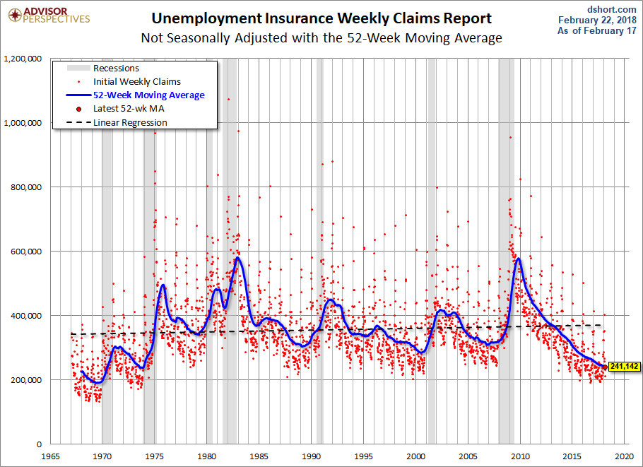 Nonseasonally Adjusted 52-week MA