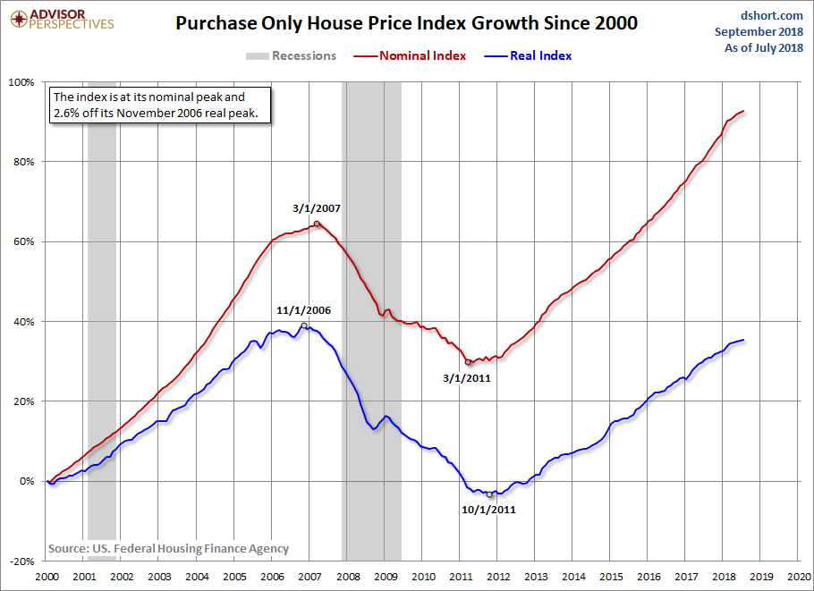 HPI Growth since 2000