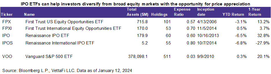 IPO ETFs